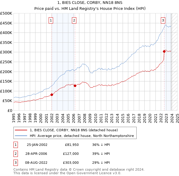 1, BIES CLOSE, CORBY, NN18 8NS: Price paid vs HM Land Registry's House Price Index
