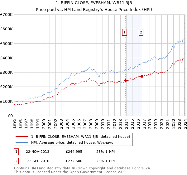 1, BIFFIN CLOSE, EVESHAM, WR11 3JB: Price paid vs HM Land Registry's House Price Index
