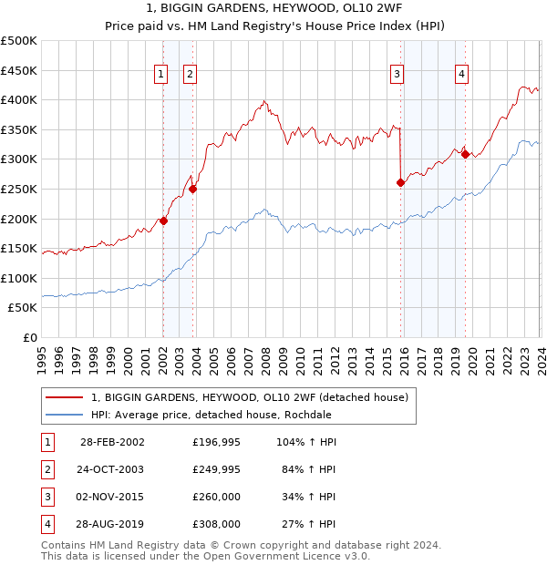 1, BIGGIN GARDENS, HEYWOOD, OL10 2WF: Price paid vs HM Land Registry's House Price Index