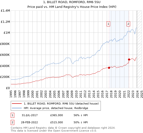1, BILLET ROAD, ROMFORD, RM6 5SU: Price paid vs HM Land Registry's House Price Index