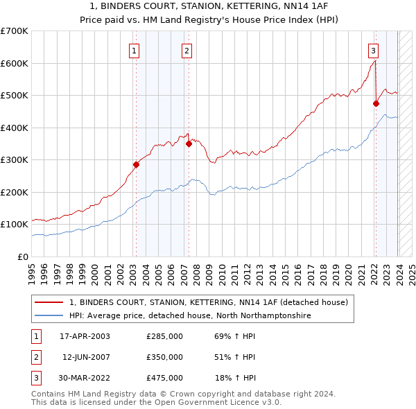 1, BINDERS COURT, STANION, KETTERING, NN14 1AF: Price paid vs HM Land Registry's House Price Index