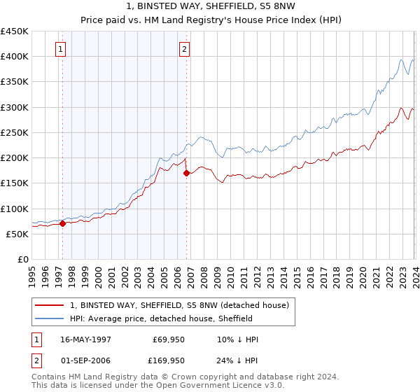 1, BINSTED WAY, SHEFFIELD, S5 8NW: Price paid vs HM Land Registry's House Price Index
