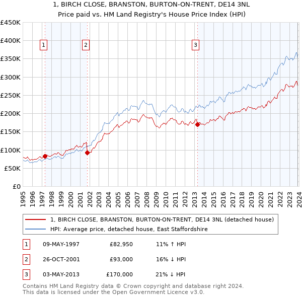 1, BIRCH CLOSE, BRANSTON, BURTON-ON-TRENT, DE14 3NL: Price paid vs HM Land Registry's House Price Index
