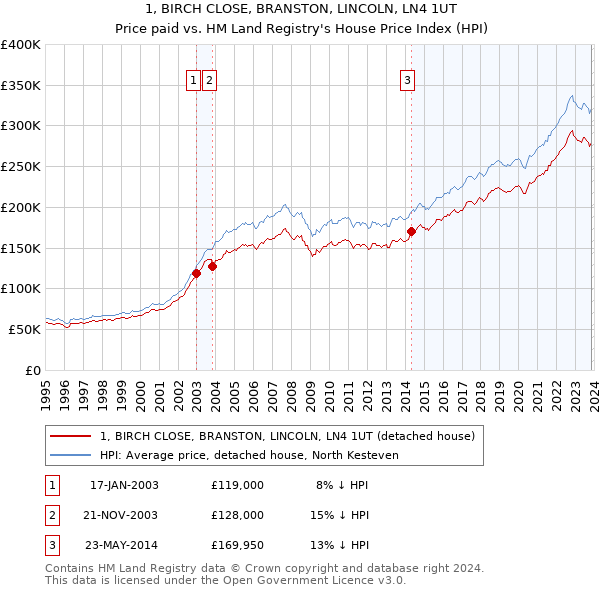 1, BIRCH CLOSE, BRANSTON, LINCOLN, LN4 1UT: Price paid vs HM Land Registry's House Price Index
