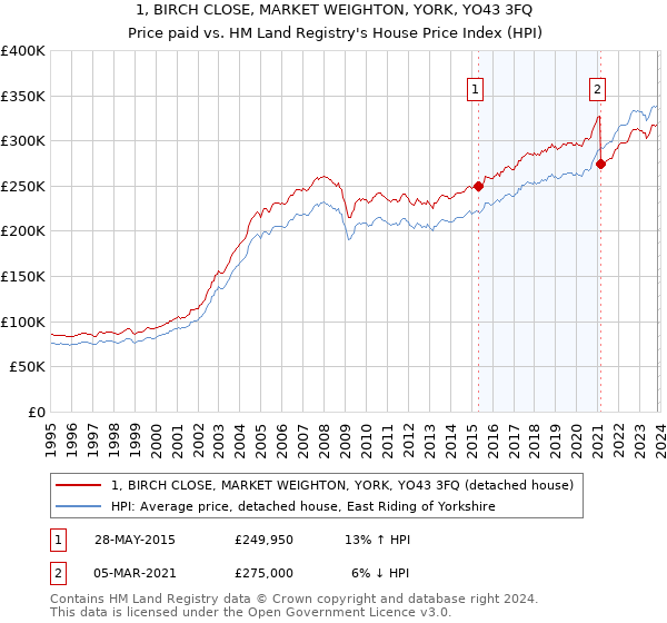 1, BIRCH CLOSE, MARKET WEIGHTON, YORK, YO43 3FQ: Price paid vs HM Land Registry's House Price Index