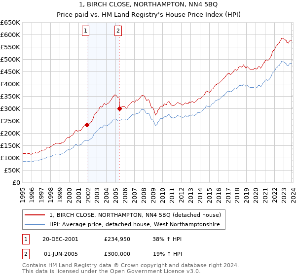 1, BIRCH CLOSE, NORTHAMPTON, NN4 5BQ: Price paid vs HM Land Registry's House Price Index