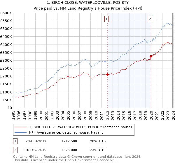 1, BIRCH CLOSE, WATERLOOVILLE, PO8 8TY: Price paid vs HM Land Registry's House Price Index