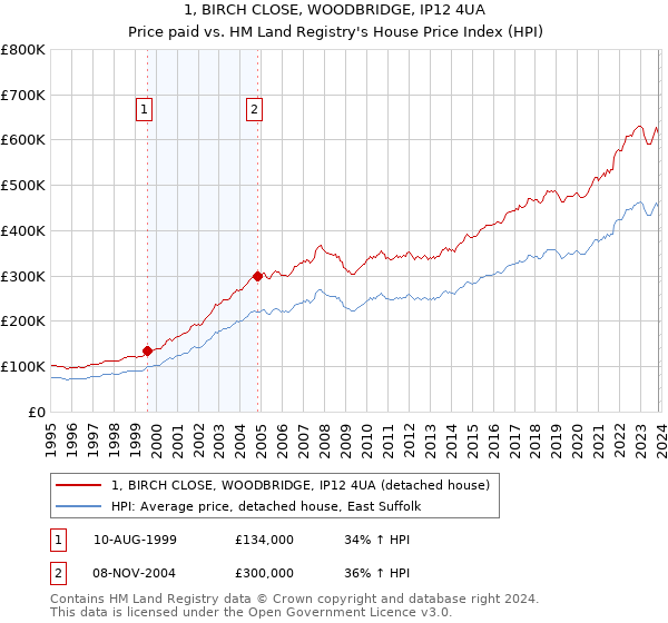 1, BIRCH CLOSE, WOODBRIDGE, IP12 4UA: Price paid vs HM Land Registry's House Price Index