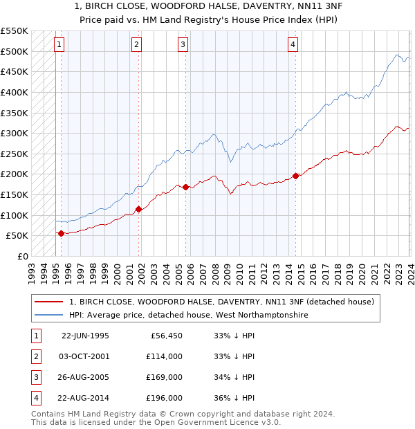 1, BIRCH CLOSE, WOODFORD HALSE, DAVENTRY, NN11 3NF: Price paid vs HM Land Registry's House Price Index