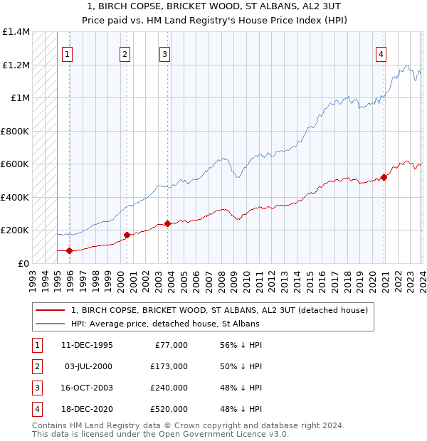 1, BIRCH COPSE, BRICKET WOOD, ST ALBANS, AL2 3UT: Price paid vs HM Land Registry's House Price Index