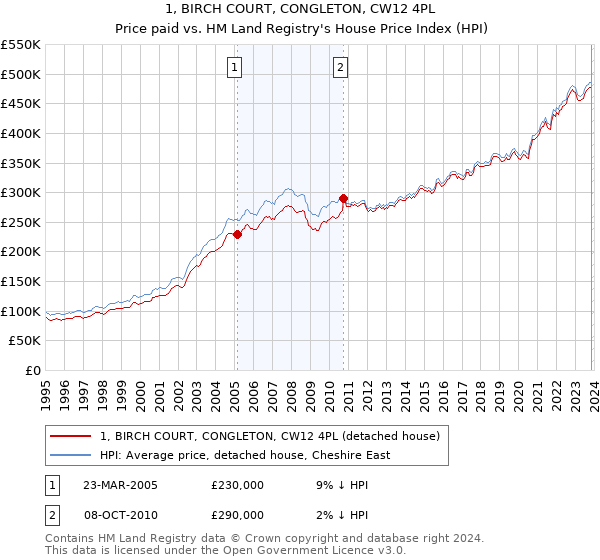 1, BIRCH COURT, CONGLETON, CW12 4PL: Price paid vs HM Land Registry's House Price Index