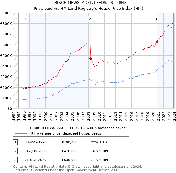 1, BIRCH MEWS, ADEL, LEEDS, LS16 8NX: Price paid vs HM Land Registry's House Price Index