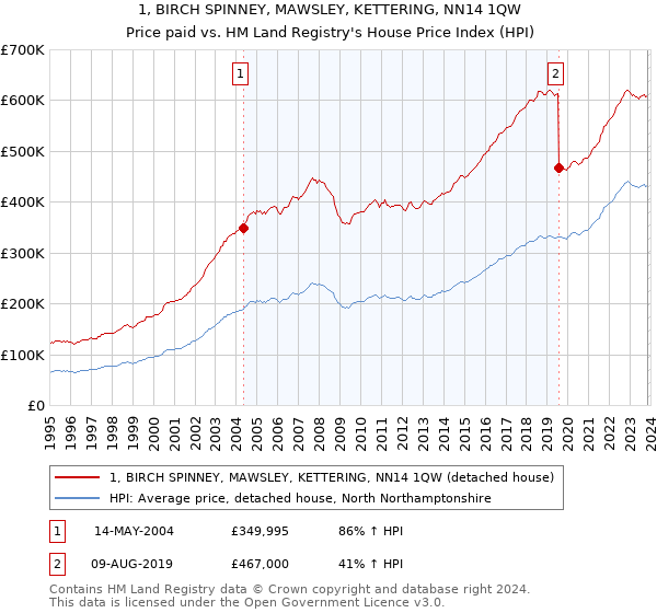 1, BIRCH SPINNEY, MAWSLEY, KETTERING, NN14 1QW: Price paid vs HM Land Registry's House Price Index