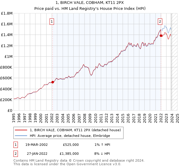 1, BIRCH VALE, COBHAM, KT11 2PX: Price paid vs HM Land Registry's House Price Index