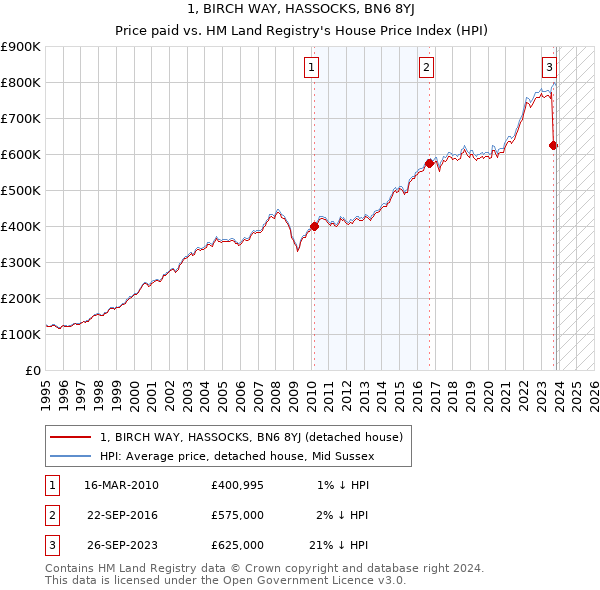 1, BIRCH WAY, HASSOCKS, BN6 8YJ: Price paid vs HM Land Registry's House Price Index