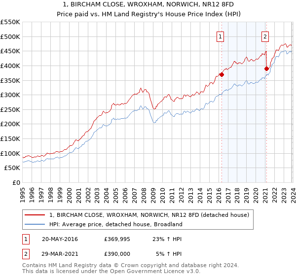 1, BIRCHAM CLOSE, WROXHAM, NORWICH, NR12 8FD: Price paid vs HM Land Registry's House Price Index