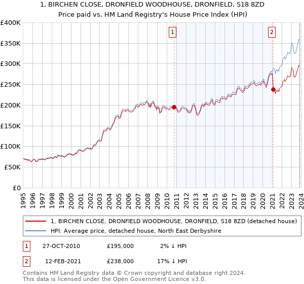 1, BIRCHEN CLOSE, DRONFIELD WOODHOUSE, DRONFIELD, S18 8ZD: Price paid vs HM Land Registry's House Price Index