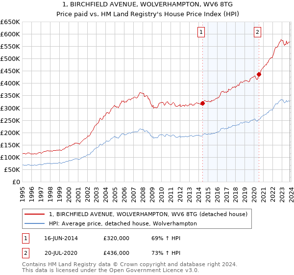 1, BIRCHFIELD AVENUE, WOLVERHAMPTON, WV6 8TG: Price paid vs HM Land Registry's House Price Index