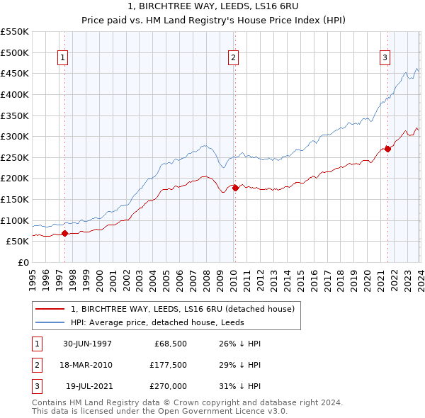 1, BIRCHTREE WAY, LEEDS, LS16 6RU: Price paid vs HM Land Registry's House Price Index