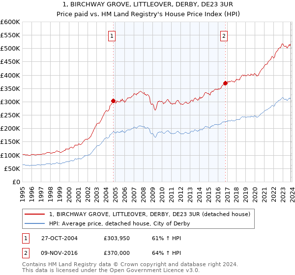 1, BIRCHWAY GROVE, LITTLEOVER, DERBY, DE23 3UR: Price paid vs HM Land Registry's House Price Index