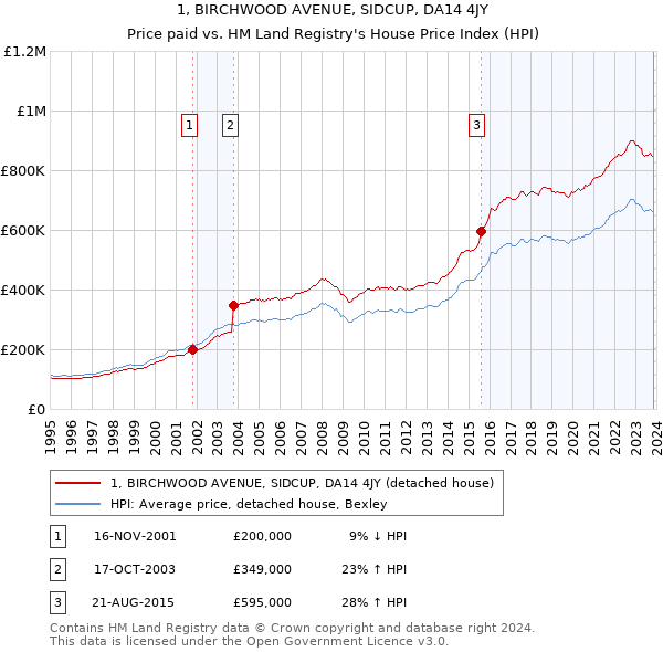 1, BIRCHWOOD AVENUE, SIDCUP, DA14 4JY: Price paid vs HM Land Registry's House Price Index