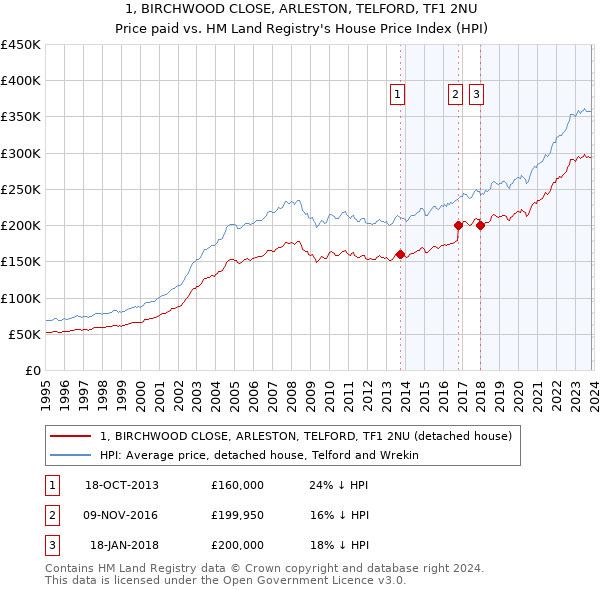 1, BIRCHWOOD CLOSE, ARLESTON, TELFORD, TF1 2NU: Price paid vs HM Land Registry's House Price Index