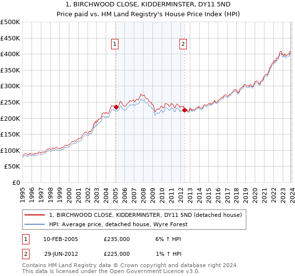 1, BIRCHWOOD CLOSE, KIDDERMINSTER, DY11 5ND: Price paid vs HM Land Registry's House Price Index