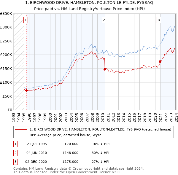 1, BIRCHWOOD DRIVE, HAMBLETON, POULTON-LE-FYLDE, FY6 9AQ: Price paid vs HM Land Registry's House Price Index