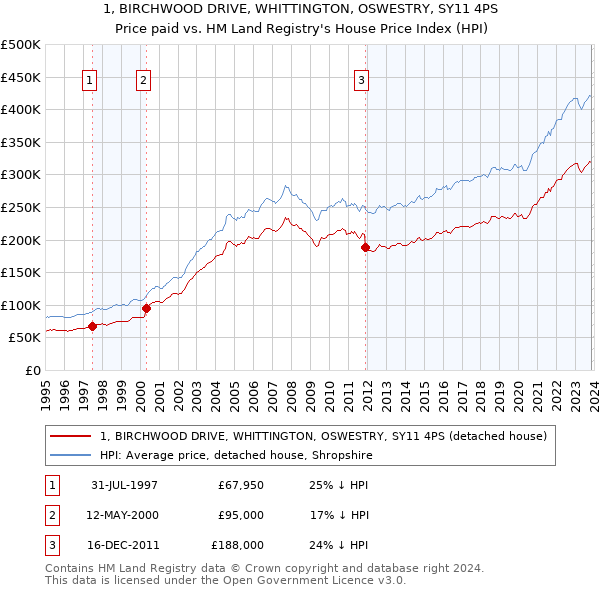 1, BIRCHWOOD DRIVE, WHITTINGTON, OSWESTRY, SY11 4PS: Price paid vs HM Land Registry's House Price Index