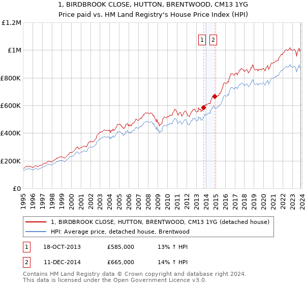 1, BIRDBROOK CLOSE, HUTTON, BRENTWOOD, CM13 1YG: Price paid vs HM Land Registry's House Price Index