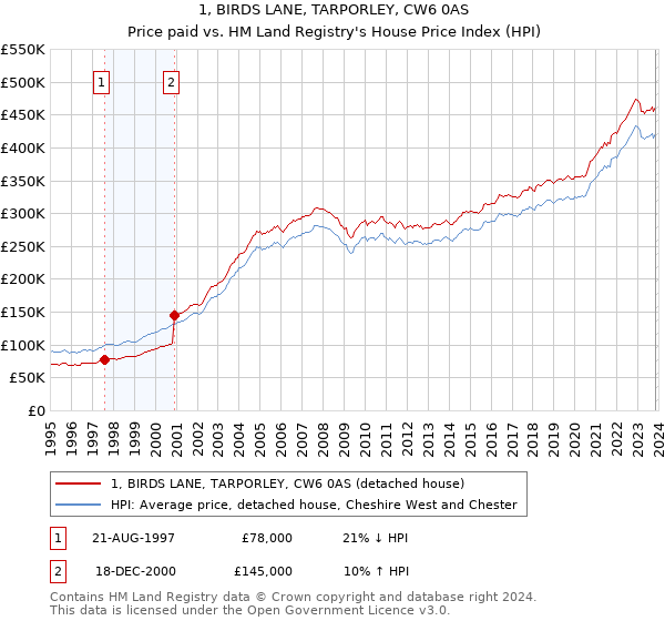 1, BIRDS LANE, TARPORLEY, CW6 0AS: Price paid vs HM Land Registry's House Price Index