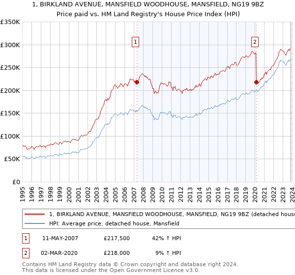 1, BIRKLAND AVENUE, MANSFIELD WOODHOUSE, MANSFIELD, NG19 9BZ: Price paid vs HM Land Registry's House Price Index