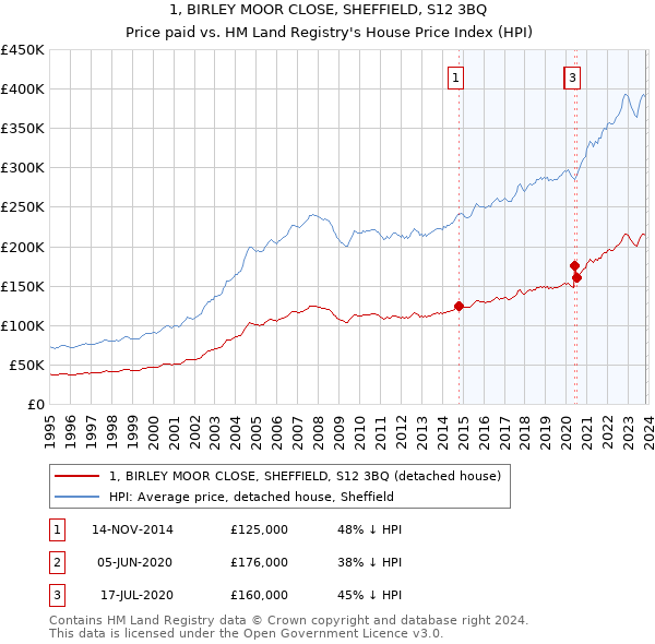 1, BIRLEY MOOR CLOSE, SHEFFIELD, S12 3BQ: Price paid vs HM Land Registry's House Price Index