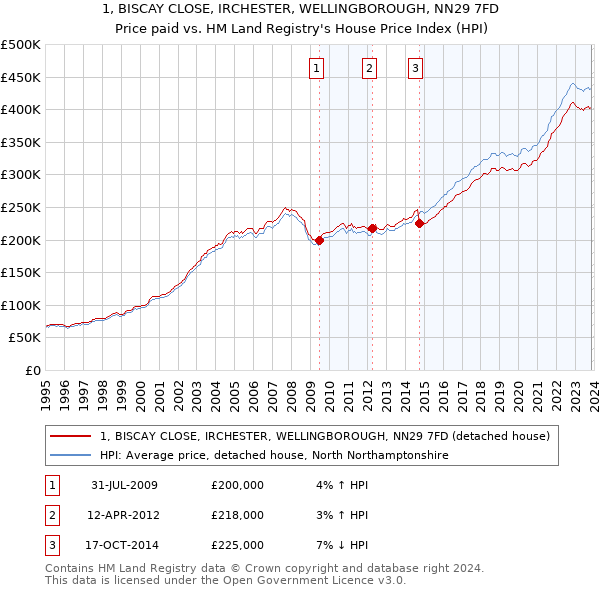 1, BISCAY CLOSE, IRCHESTER, WELLINGBOROUGH, NN29 7FD: Price paid vs HM Land Registry's House Price Index