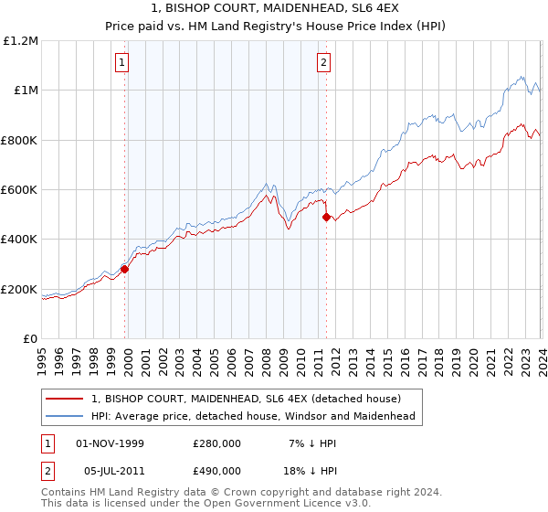 1, BISHOP COURT, MAIDENHEAD, SL6 4EX: Price paid vs HM Land Registry's House Price Index