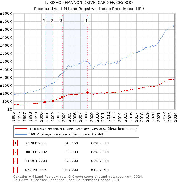 1, BISHOP HANNON DRIVE, CARDIFF, CF5 3QQ: Price paid vs HM Land Registry's House Price Index