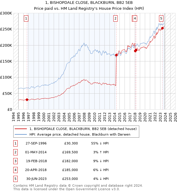 1, BISHOPDALE CLOSE, BLACKBURN, BB2 5EB: Price paid vs HM Land Registry's House Price Index