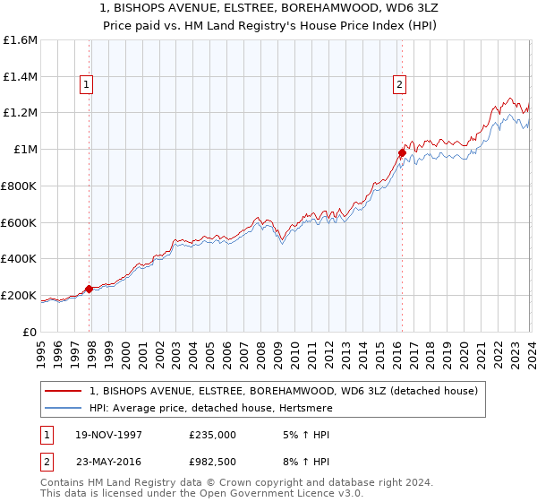 1, BISHOPS AVENUE, ELSTREE, BOREHAMWOOD, WD6 3LZ: Price paid vs HM Land Registry's House Price Index