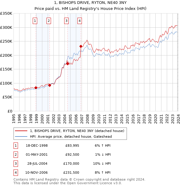1, BISHOPS DRIVE, RYTON, NE40 3NY: Price paid vs HM Land Registry's House Price Index