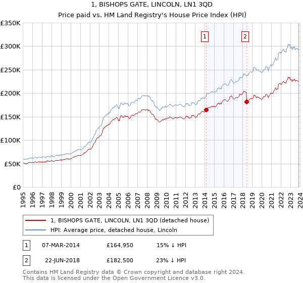 1, BISHOPS GATE, LINCOLN, LN1 3QD: Price paid vs HM Land Registry's House Price Index
