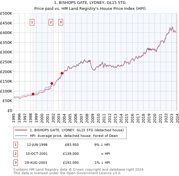 1, BISHOPS GATE, LYDNEY, GL15 5TG: Price paid vs HM Land Registry's House Price Index