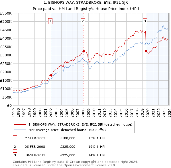 1, BISHOPS WAY, STRADBROKE, EYE, IP21 5JR: Price paid vs HM Land Registry's House Price Index