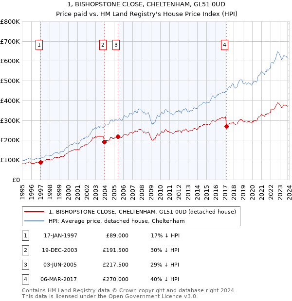 1, BISHOPSTONE CLOSE, CHELTENHAM, GL51 0UD: Price paid vs HM Land Registry's House Price Index