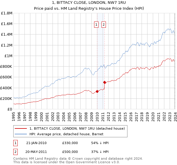 1, BITTACY CLOSE, LONDON, NW7 1RU: Price paid vs HM Land Registry's House Price Index