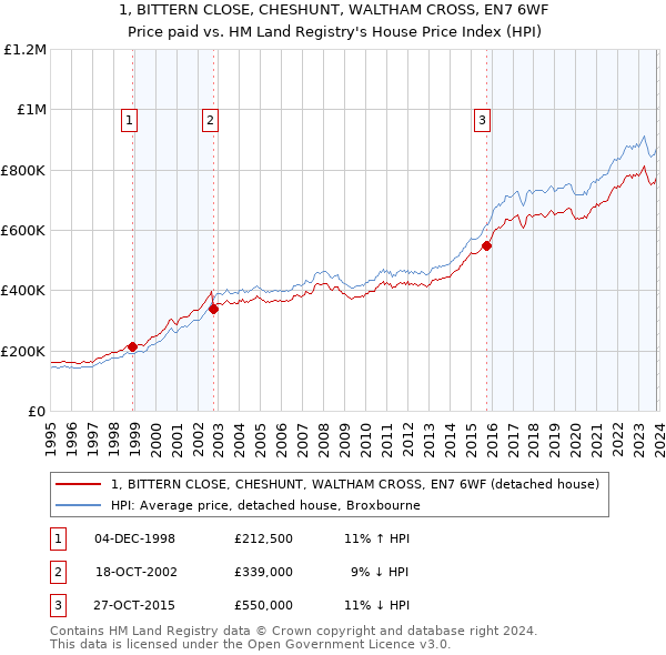 1, BITTERN CLOSE, CHESHUNT, WALTHAM CROSS, EN7 6WF: Price paid vs HM Land Registry's House Price Index