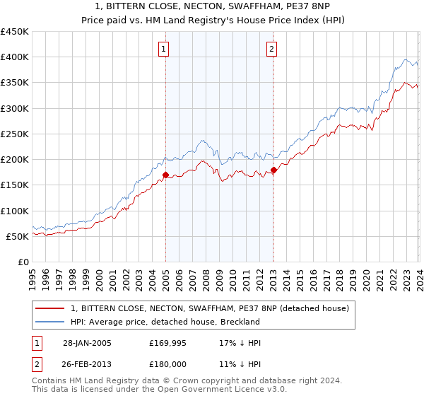 1, BITTERN CLOSE, NECTON, SWAFFHAM, PE37 8NP: Price paid vs HM Land Registry's House Price Index