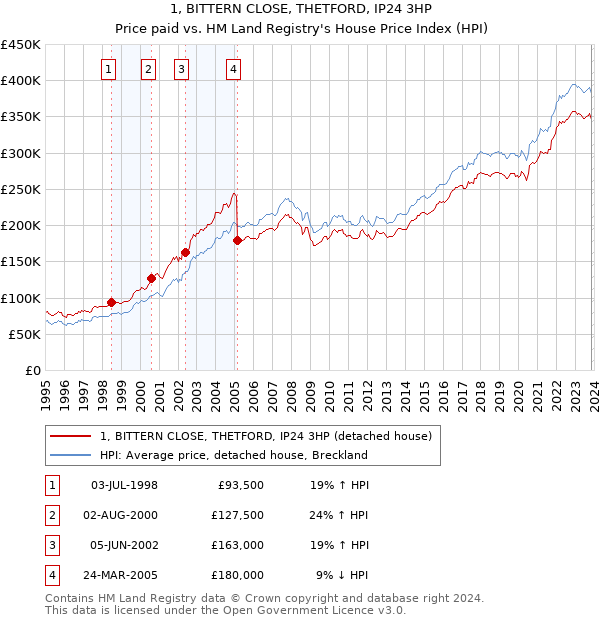 1, BITTERN CLOSE, THETFORD, IP24 3HP: Price paid vs HM Land Registry's House Price Index