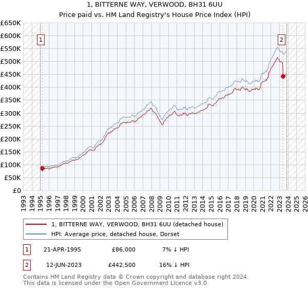 1, BITTERNE WAY, VERWOOD, BH31 6UU: Price paid vs HM Land Registry's House Price Index