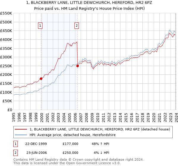 1, BLACKBERRY LANE, LITTLE DEWCHURCH, HEREFORD, HR2 6PZ: Price paid vs HM Land Registry's House Price Index
