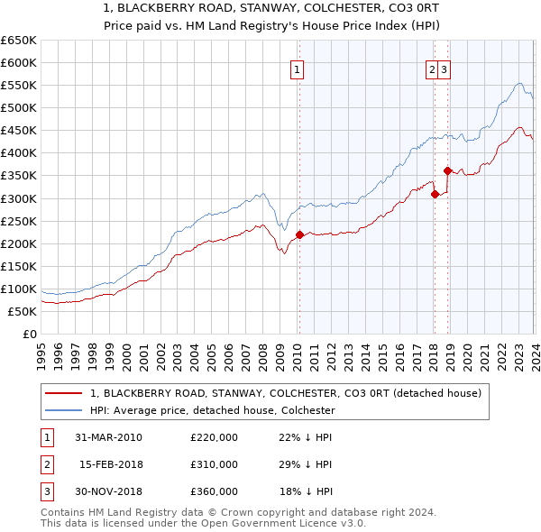 1, BLACKBERRY ROAD, STANWAY, COLCHESTER, CO3 0RT: Price paid vs HM Land Registry's House Price Index